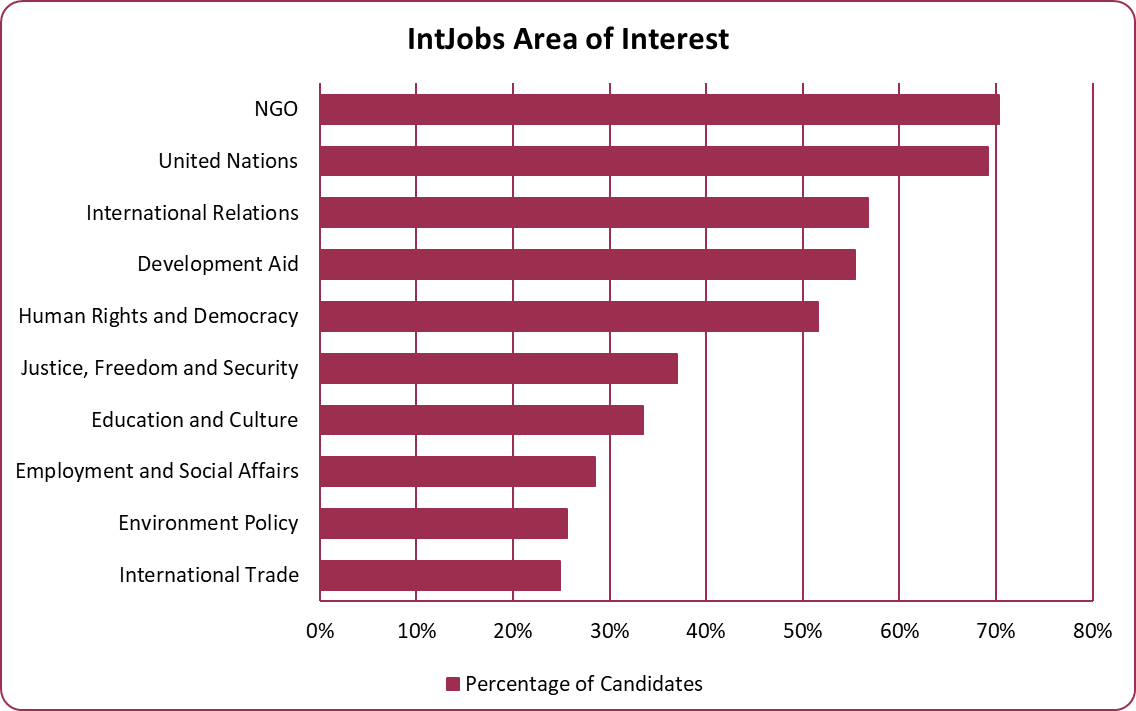 IntJobs Area of Interest